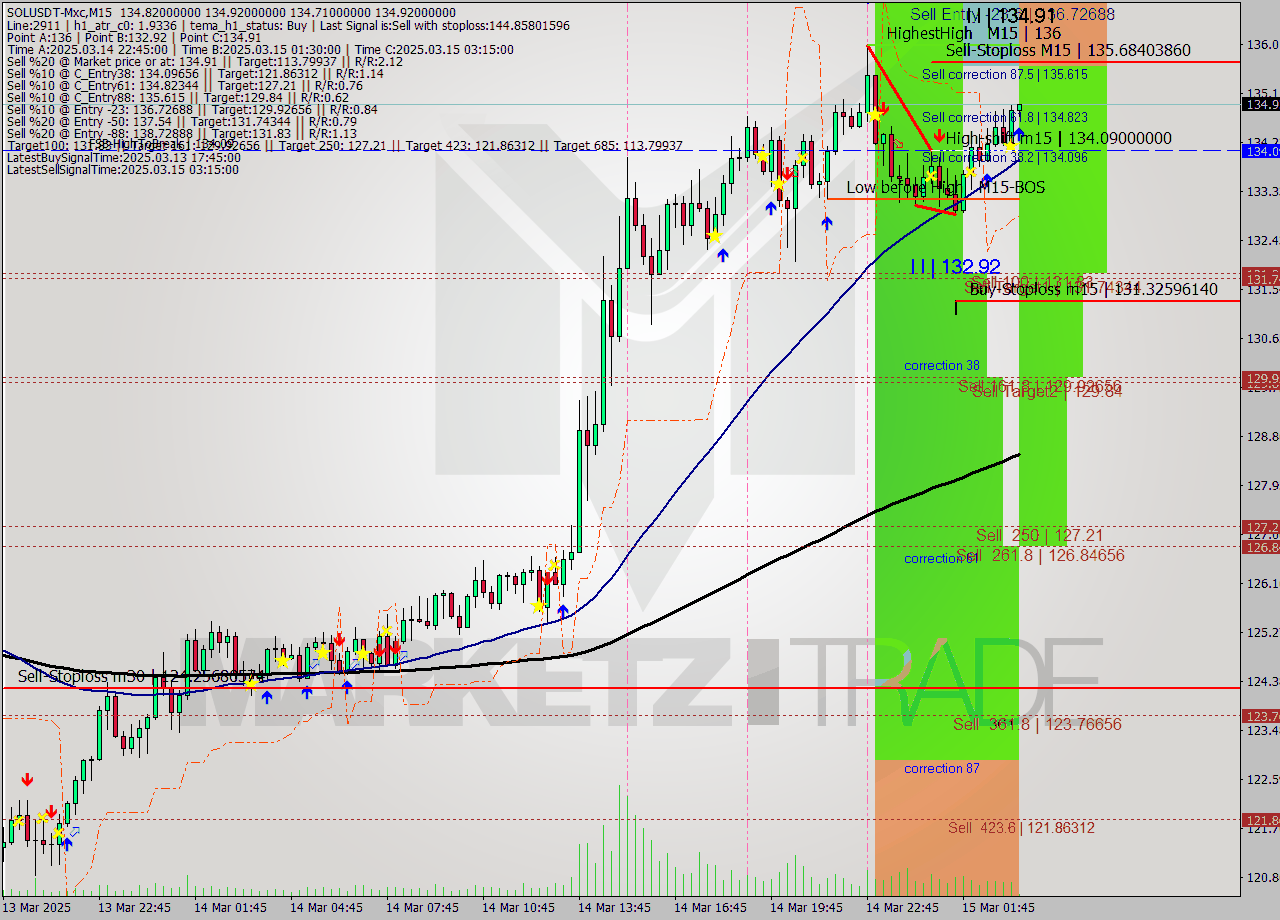 SOLUSDT-Mxc M15 Analysis SOLUSDT-Mxc M15 Signal