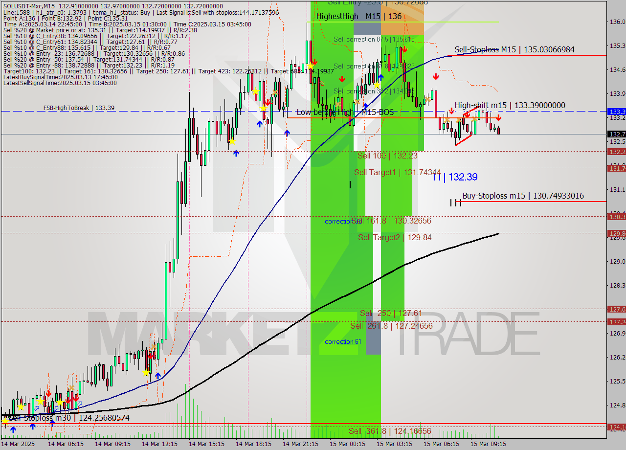 SOLUSDT-Mxc M15 Analysis SOLUSDT-Mxc M15 Signal