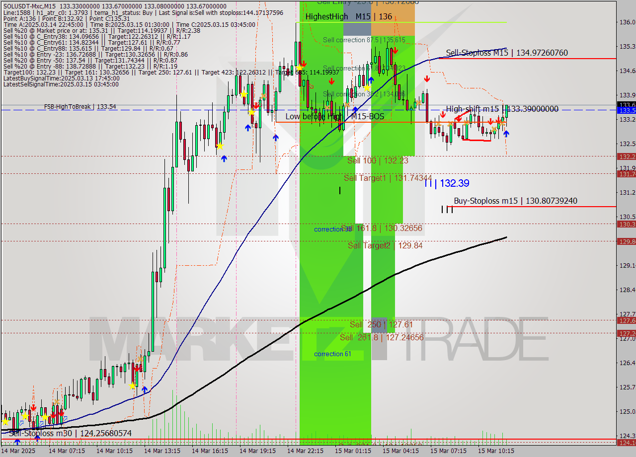 SOLUSDT-Mxc M15 Analysis SOLUSDT-Mxc M15 Signal