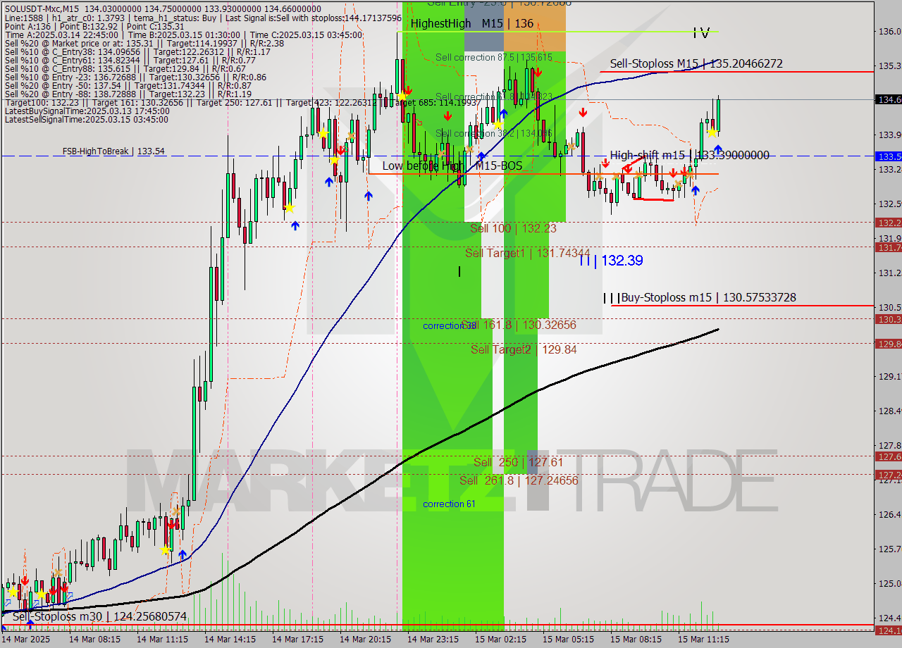 SOLUSDT-Mxc M15 Analysis SOLUSDT-Mxc M15 Signal
