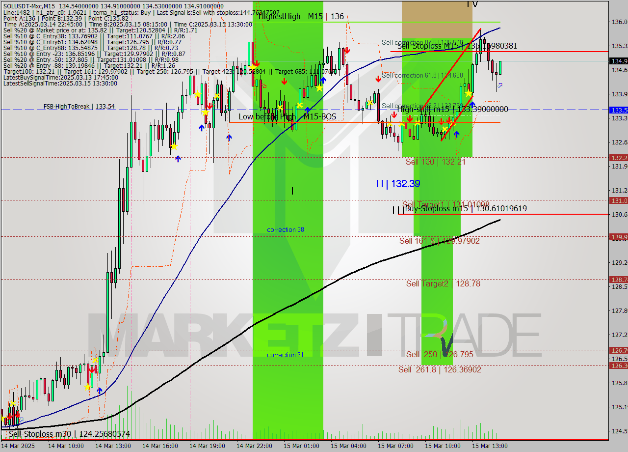 SOLUSDT-Mxc M15 Analysis SOLUSDT-Mxc M15 Signal