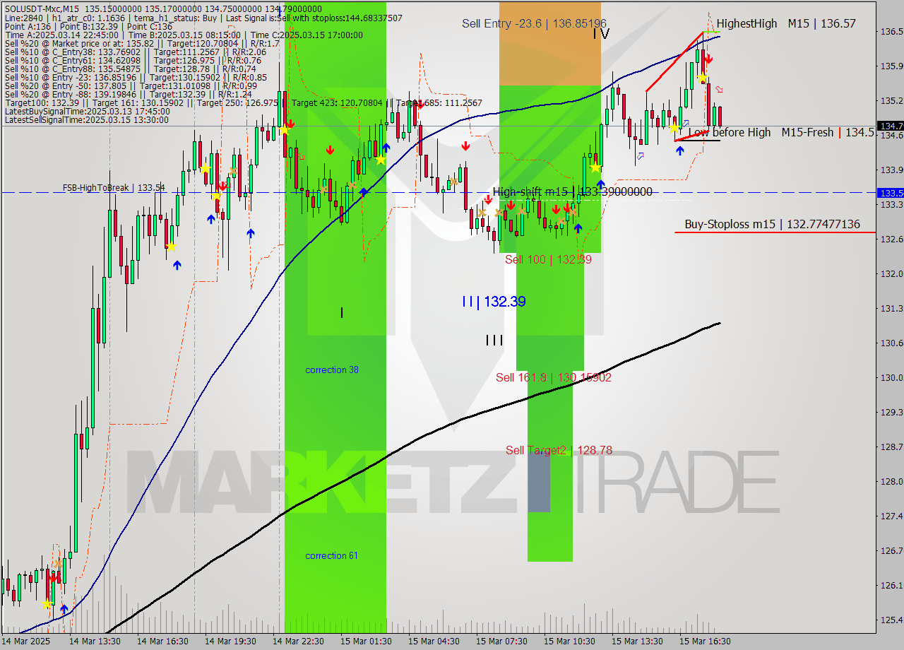 SOLUSDT-Mxc M15 Analysis SOLUSDT-Mxc M15 Signal