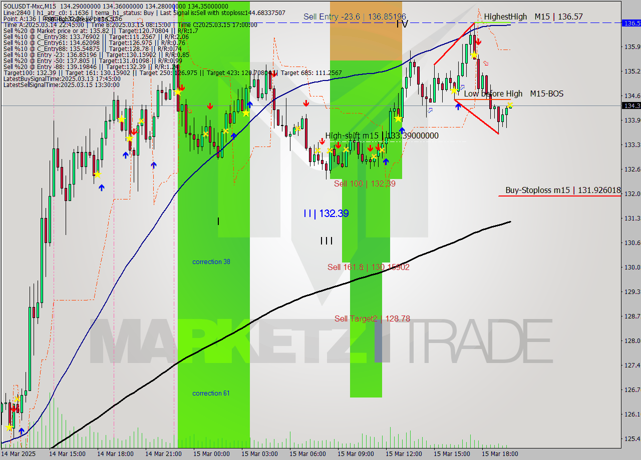 SOLUSDT-Mxc M15 Analysis SOLUSDT-Mxc M15 Signal