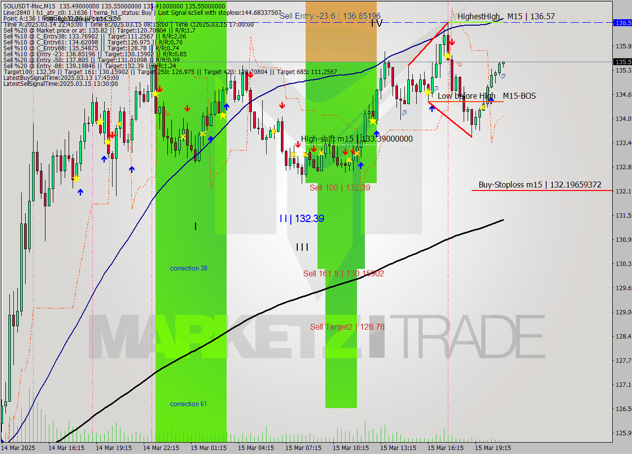 SOLUSDT-Mxc M15 Analysis SOLUSDT-Mxc M15 Signal