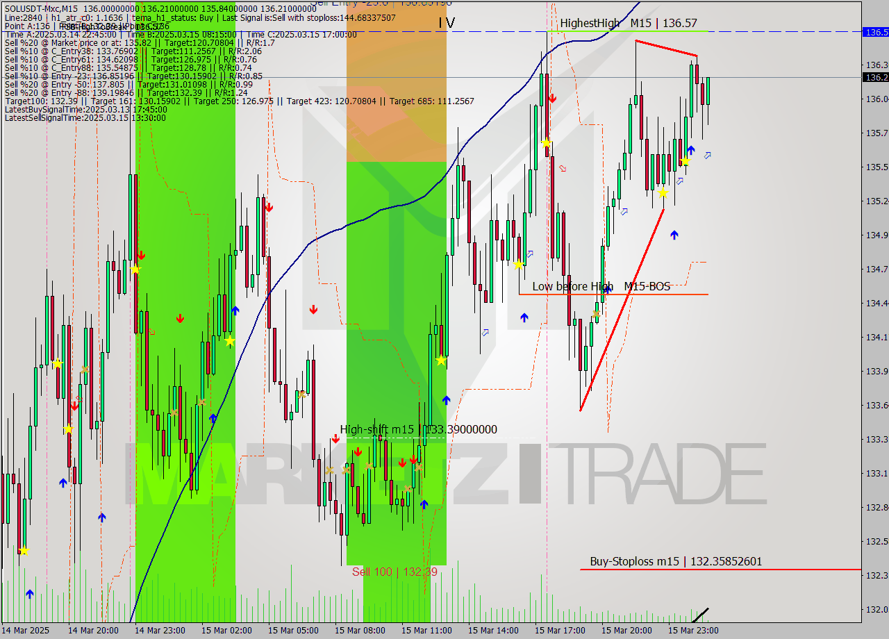 SOLUSDT-Mxc M15 Analysis SOLUSDT-Mxc M15 Signal