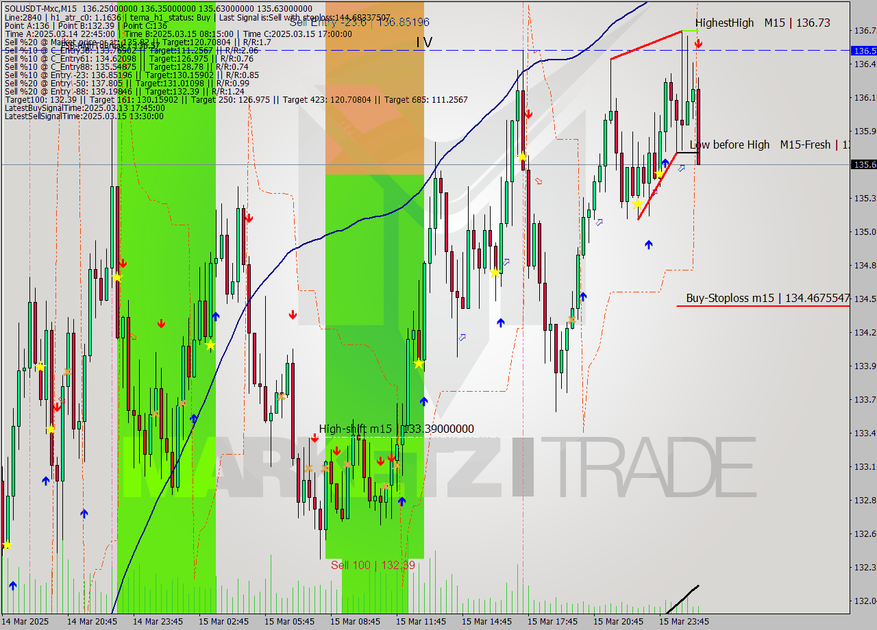SOLUSDT-Mxc M15 Analysis SOLUSDT-Mxc M15 Signal