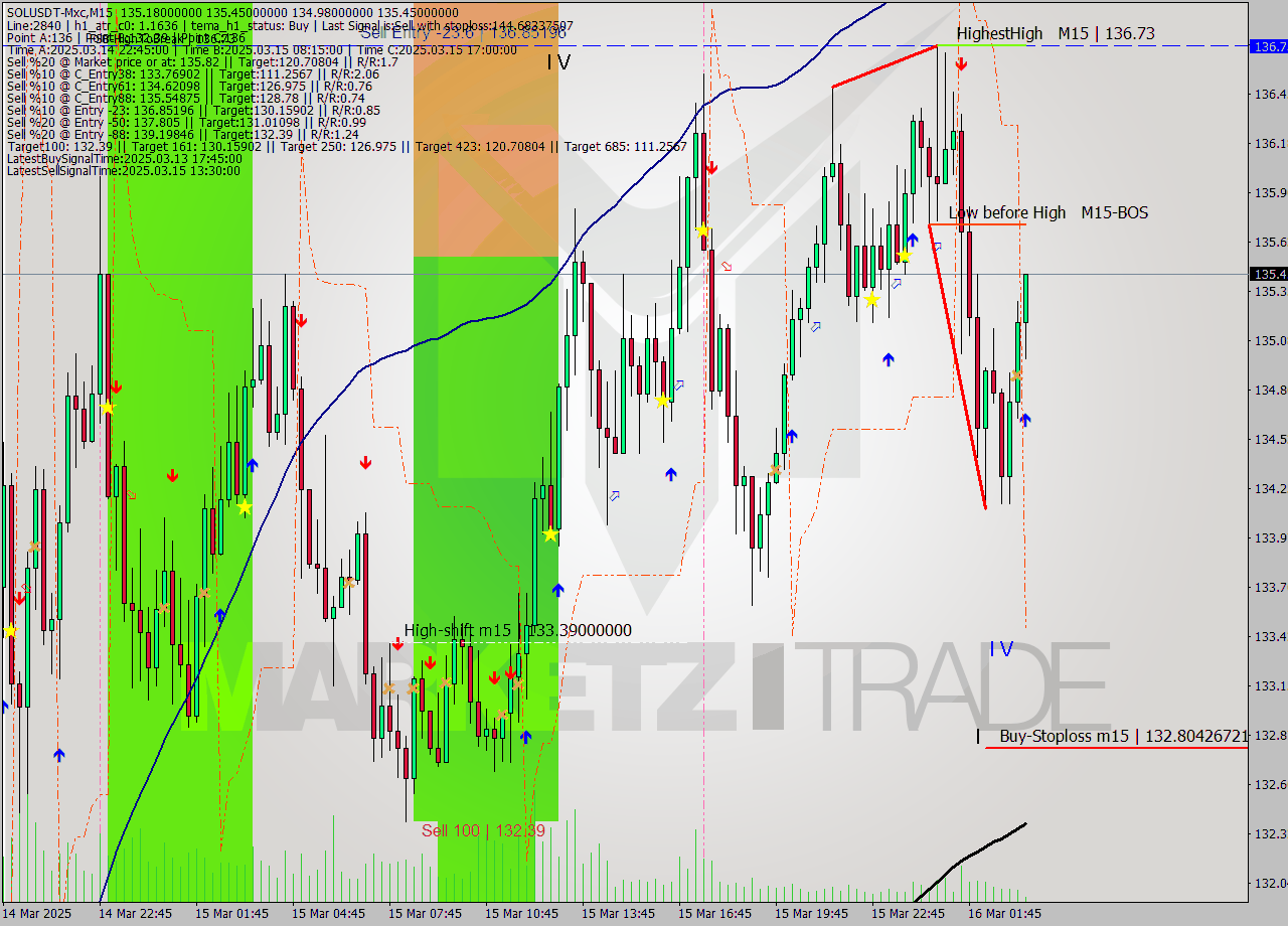 SOLUSDT-Mxc M15 Analysis SOLUSDT-Mxc M15 Signal