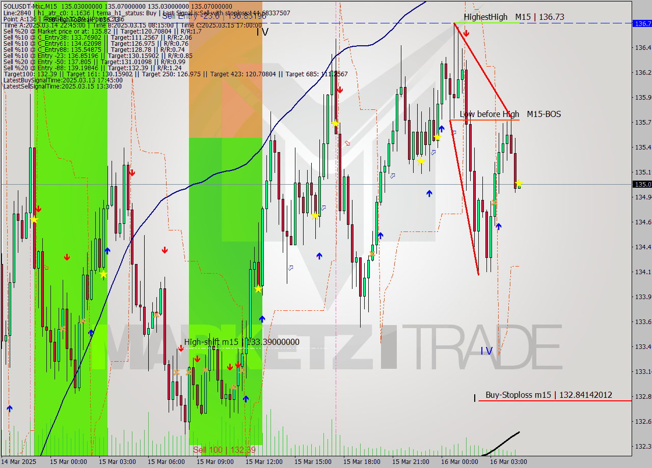 SOLUSDT-Mxc M15 Analysis SOLUSDT-Mxc M15 Signal