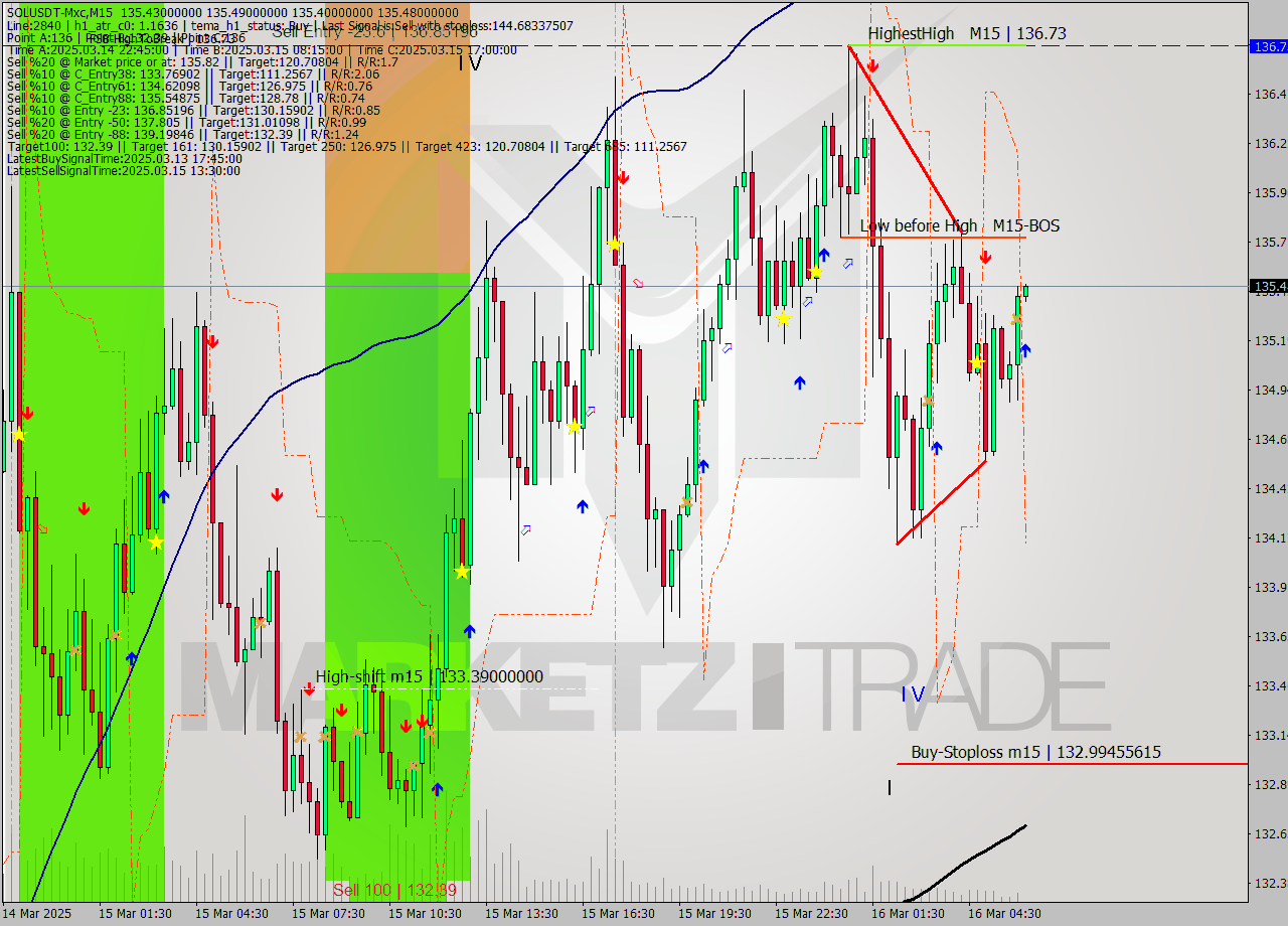 SOLUSDT-Mxc M15 Analysis SOLUSDT-Mxc M15 Signal