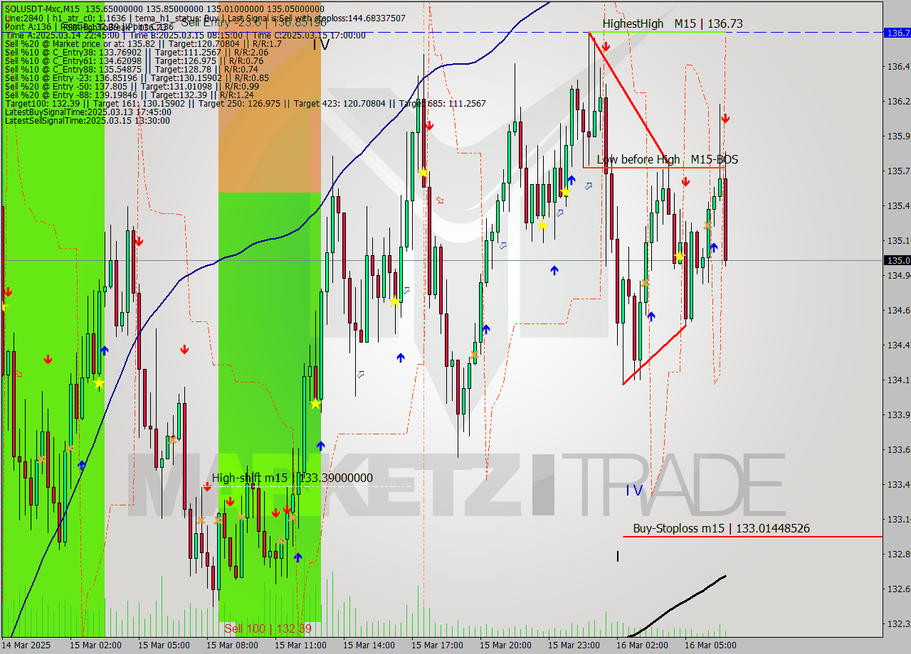 SOLUSDT-Mxc M15 Analysis SOLUSDT-Mxc M15 Signal
