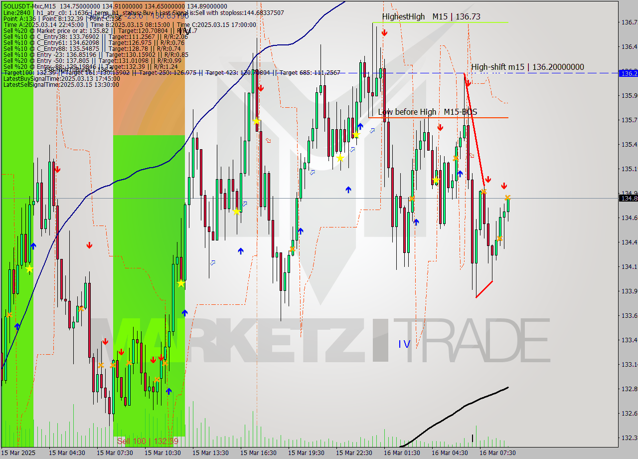 SOLUSDT-Mxc M15 Analysis SOLUSDT-Mxc M15 Signal