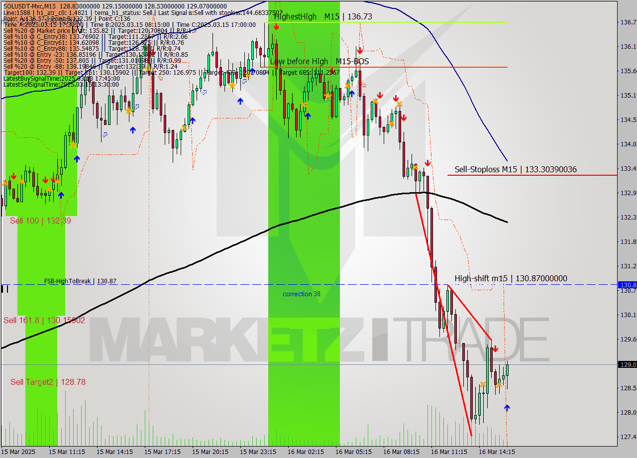 SOLUSDT-Mxc M15 Signal
