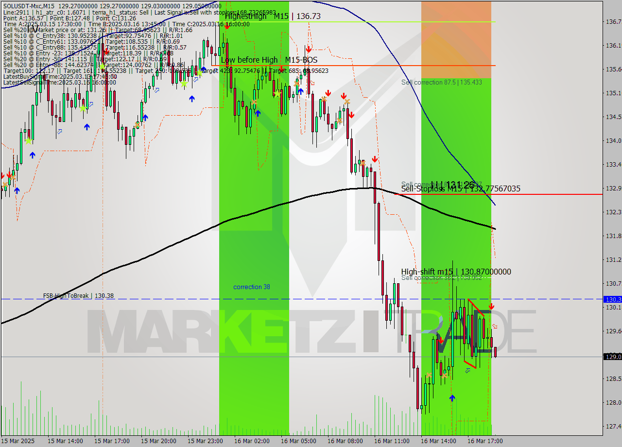 SOLUSDT-Mxc M15 Analysis SOLUSDT-Mxc M15 Signal