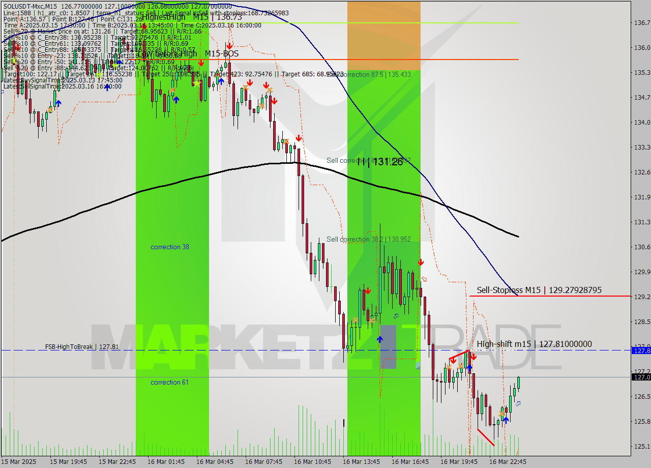 SOLUSDT-Mxc M15 Signal