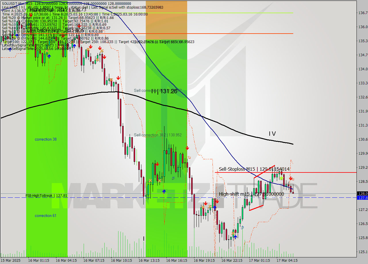 SOLUSDT-Mxc M15 Signal