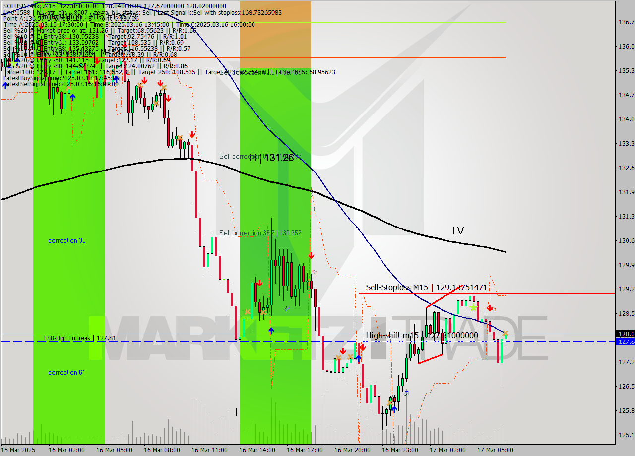 SOLUSDT-Mxc M15 Signal