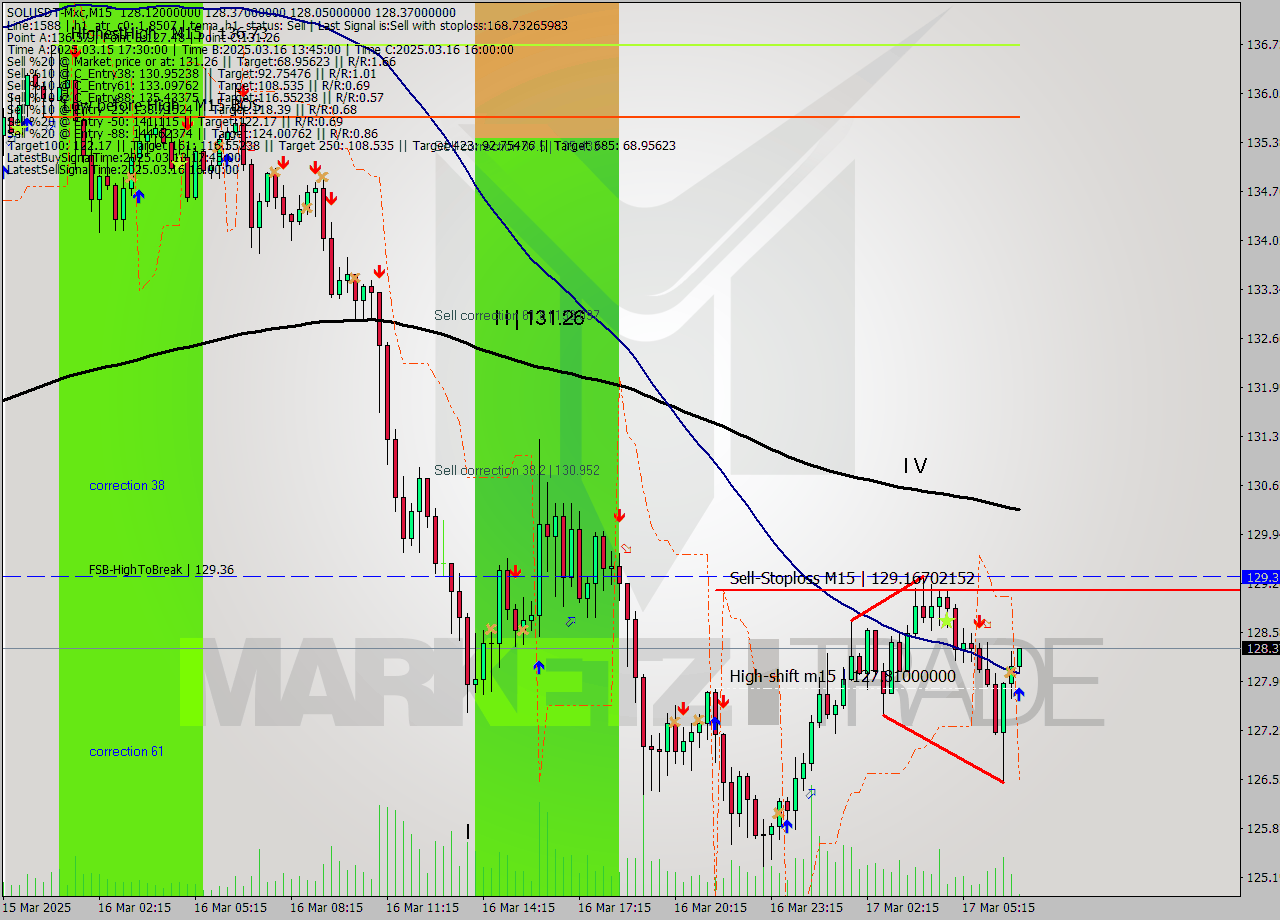 SOLUSDT-Mxc M15 Signal