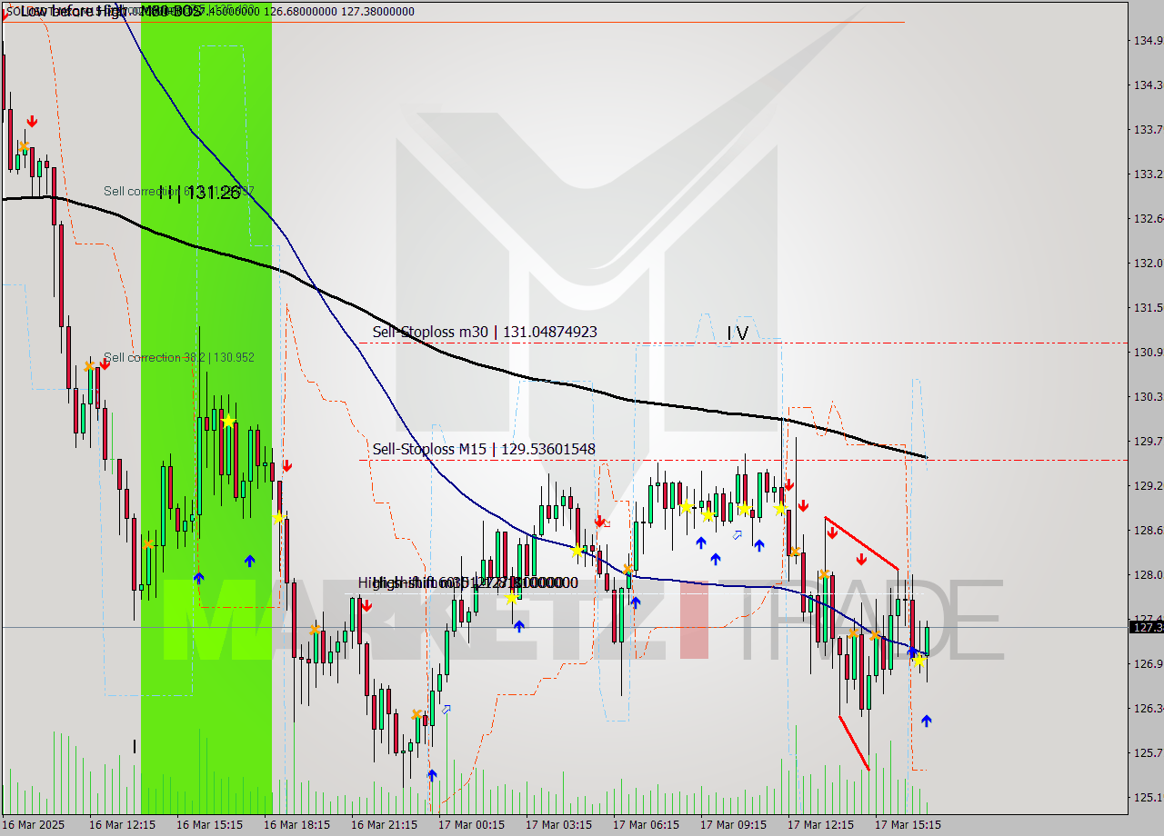 SOLUSDT-Mxc M15 Analysis SOLUSDT-Mxc M15 Signal