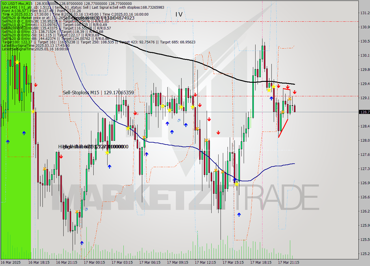 SOLUSDT-Mxc M15 Analysis SOLUSDT-Mxc M15 Signal