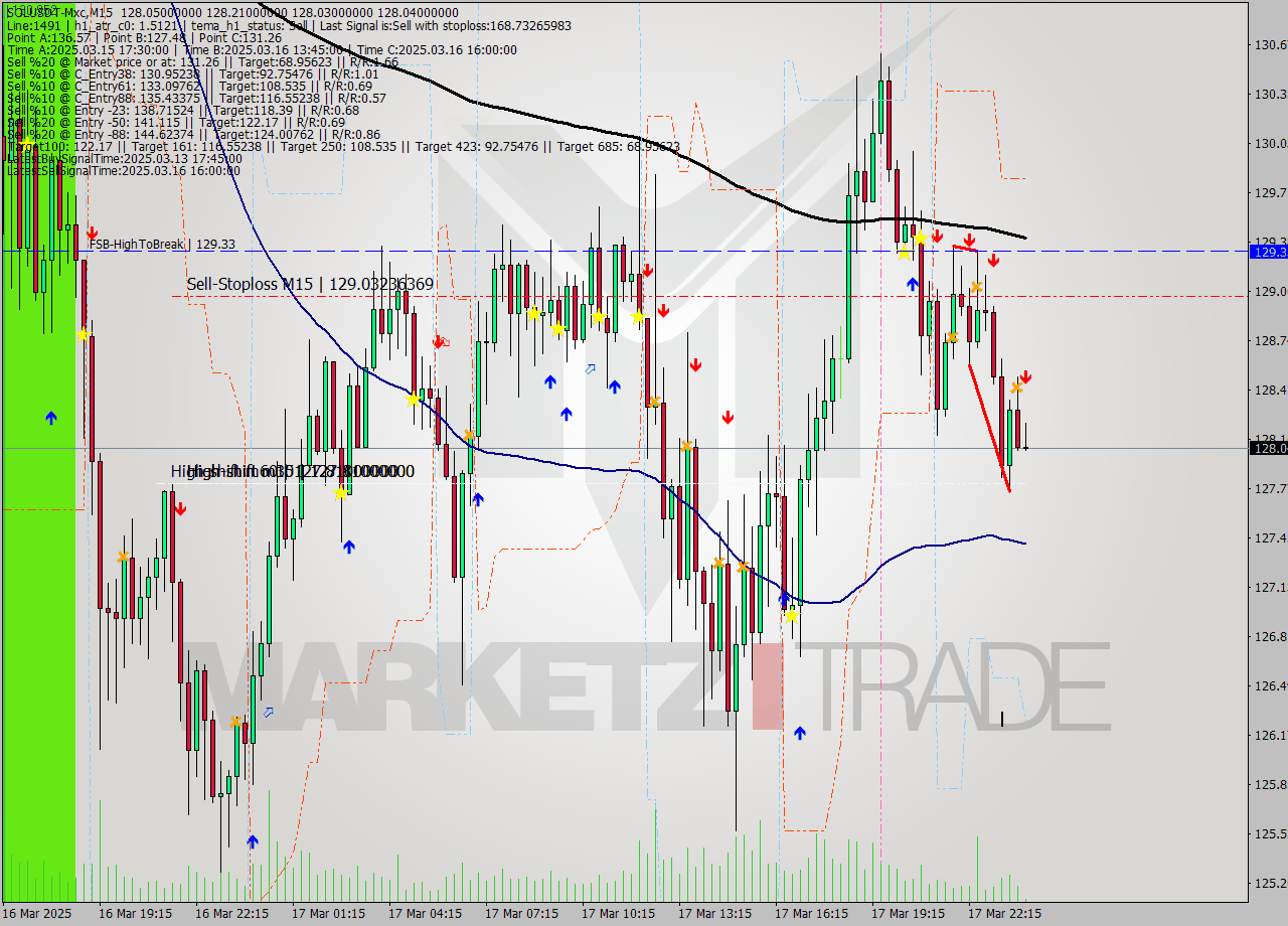 SOLUSDT-Mxc M15 Signal