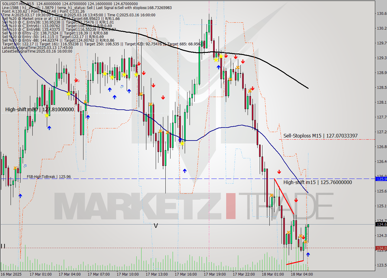 SOLUSDT-Mxc M15 Signal