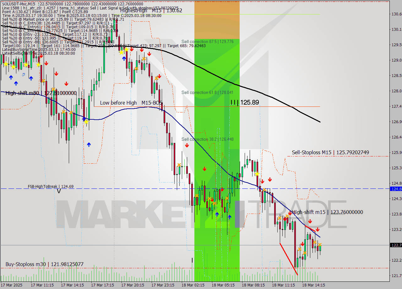 SOLUSDT-Mxc M15 Analysis SOLUSDT-Mxc M15 Signal