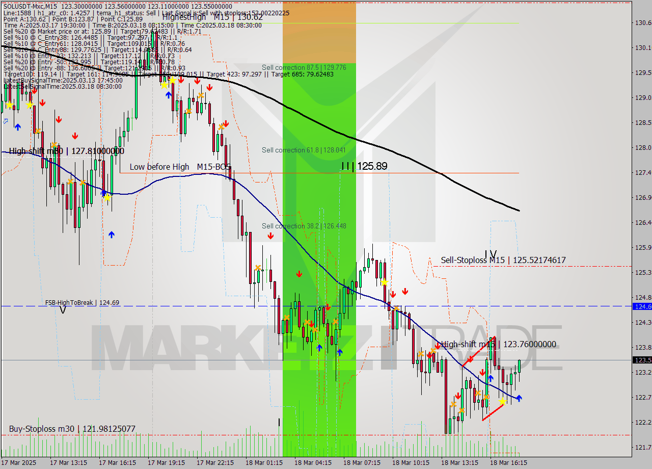 SOLUSDT-Mxc M15 Analysis SOLUSDT-Mxc M15 Signal