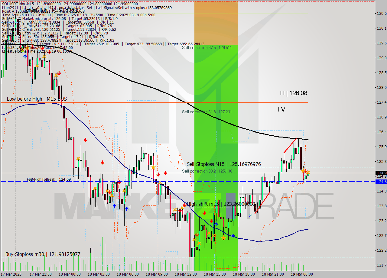 SOLUSDT-Mxc M15 Signal