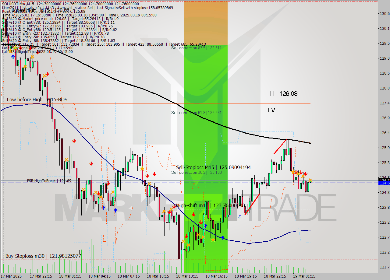 SOLUSDT-Mxc M15 Signal