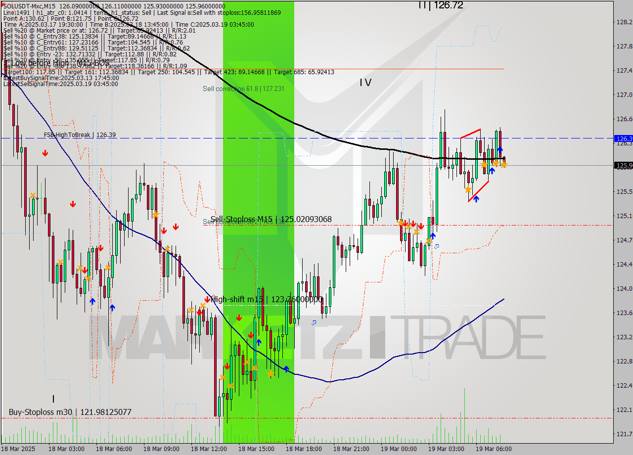 SOLUSDT-Mxc M15 Signal