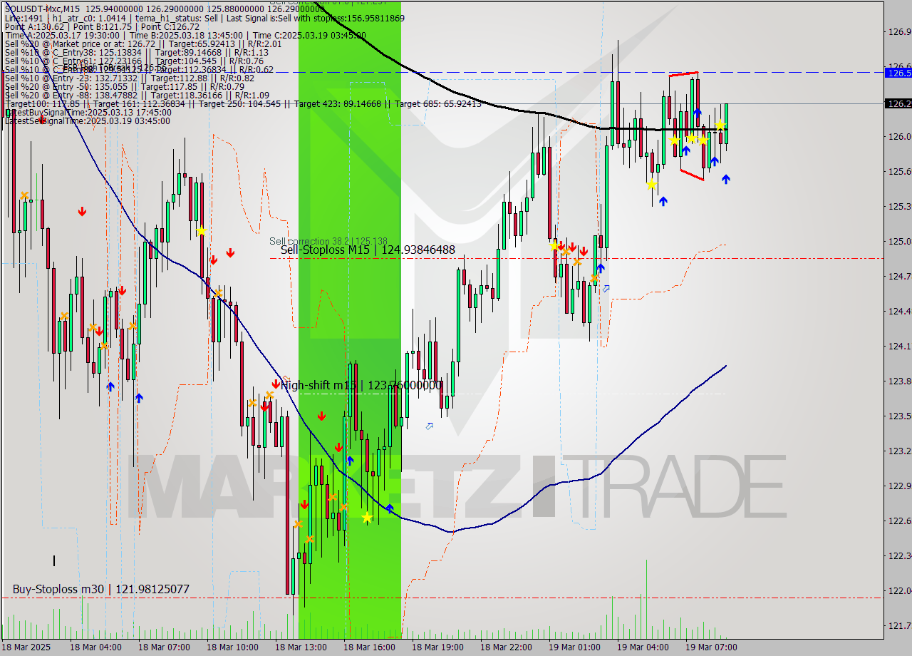 SOLUSDT-Mxc M15 Signal