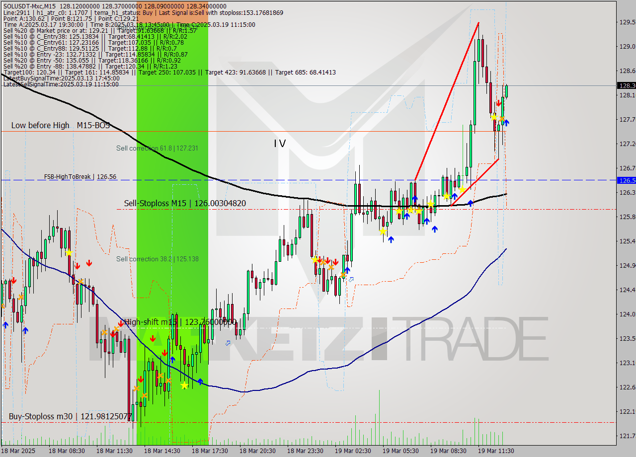 SOLUSDT-Mxc M15 Analysis SOLUSDT-Mxc M15 Signal