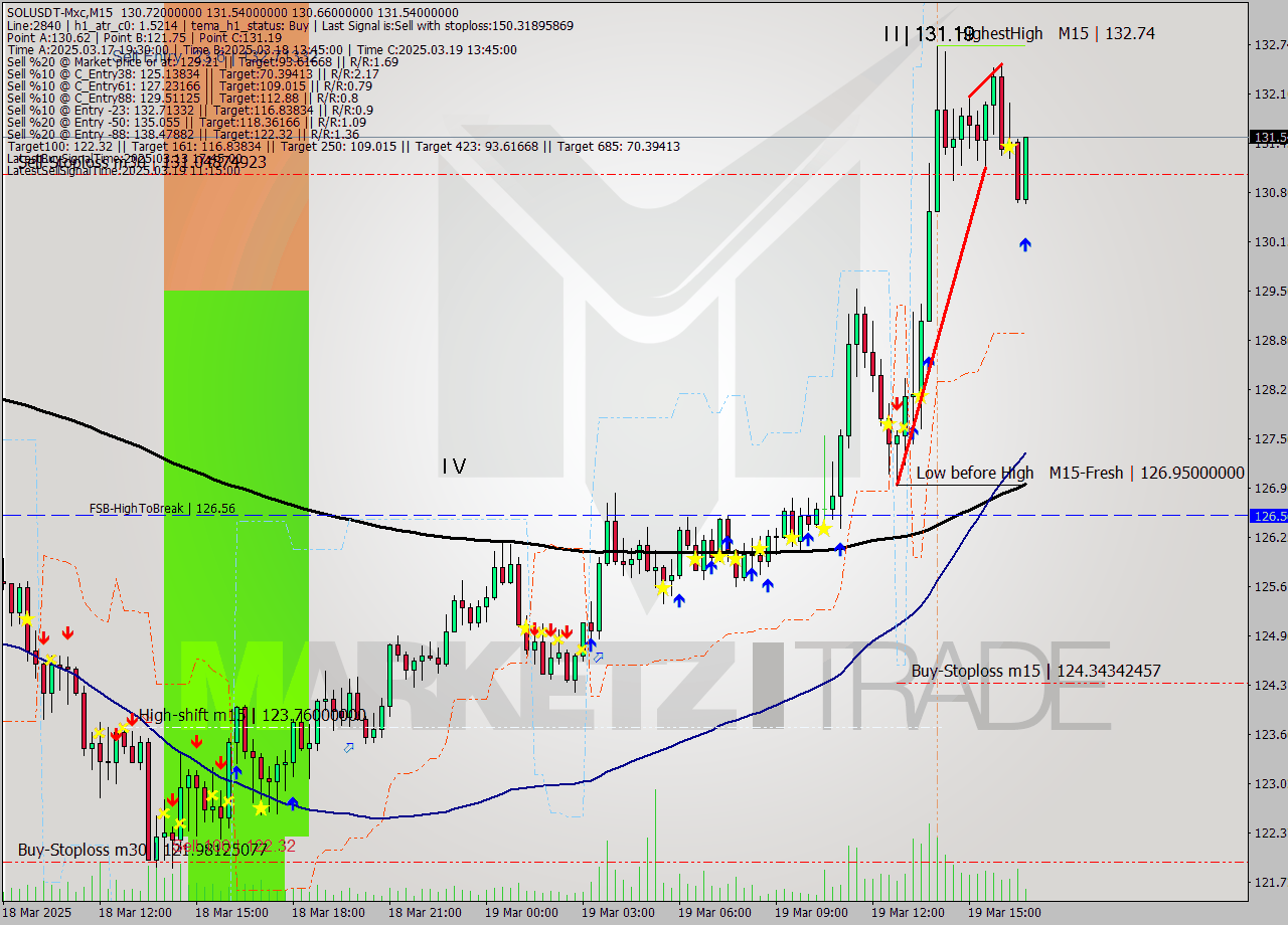 SOLUSDT-Mxc M15 Analysis SOLUSDT-Mxc M15 Signal