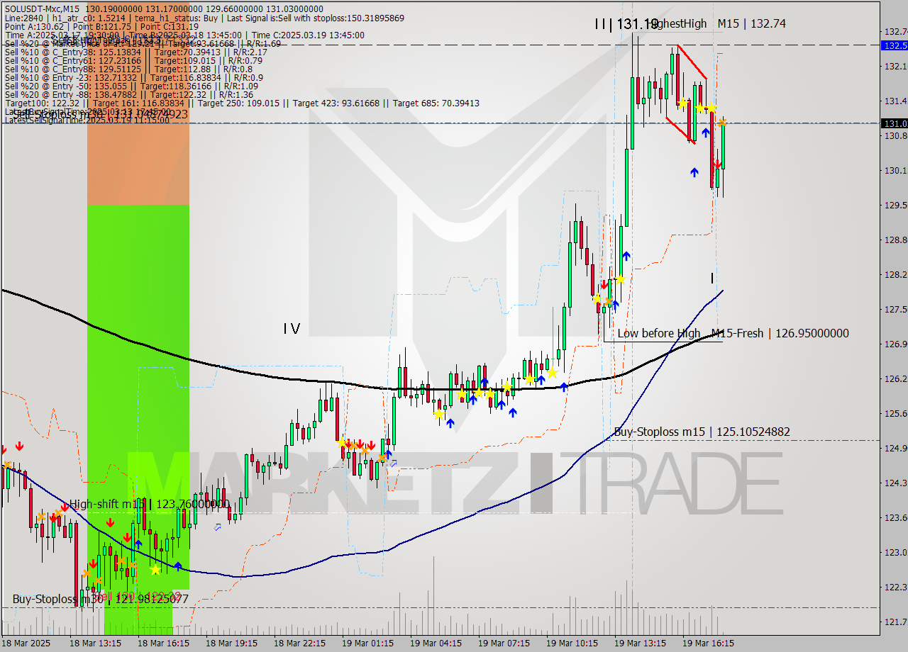 SOLUSDT-Mxc M15 Analysis SOLUSDT-Mxc M15 Signal