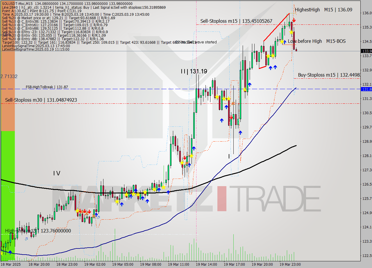 SOLUSDT-Mxc M15 Signal