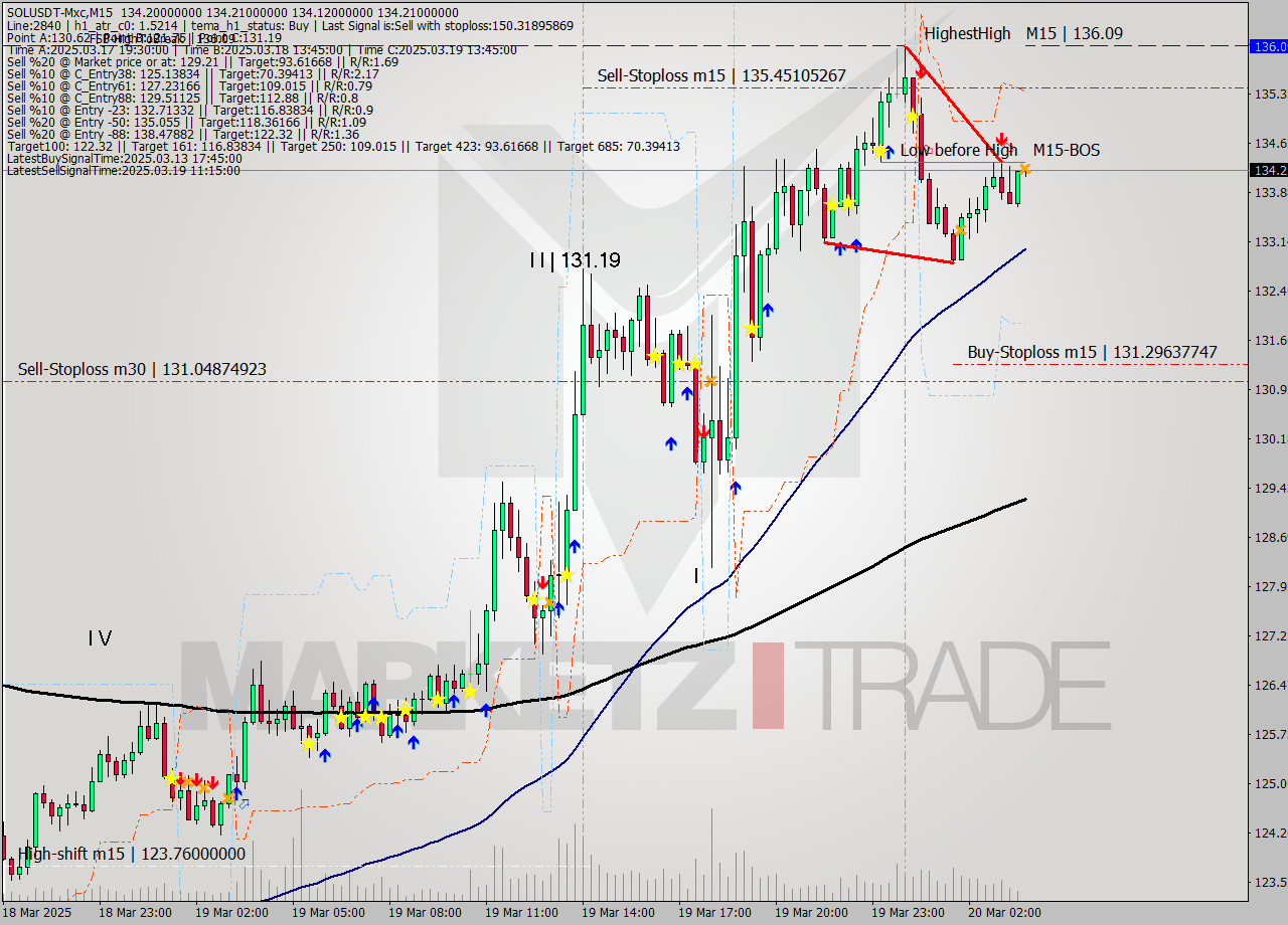 SOLUSDT-Mxc M15 Signal