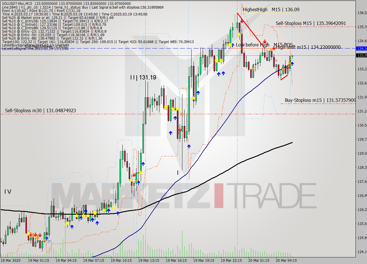 SOLUSDT-Mxc M15 Signal
