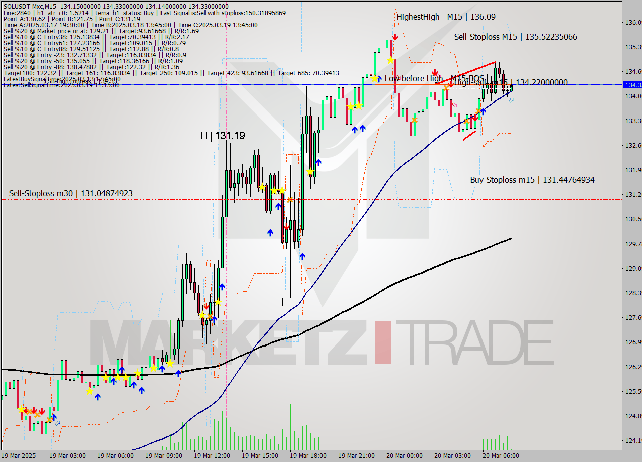 SOLUSDT-Mxc M15 Signal