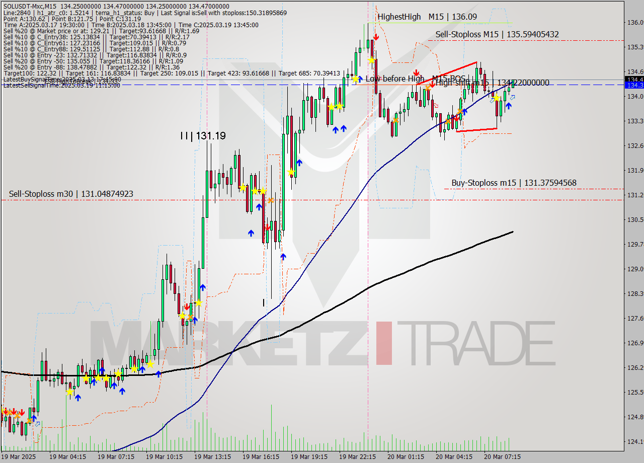 SOLUSDT-Mxc M15 Signal