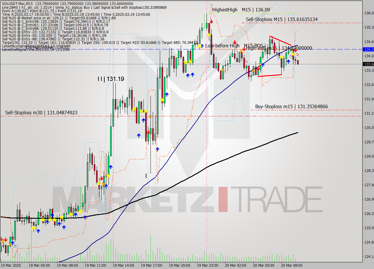 SOLUSDT-Mxc M15 Signal