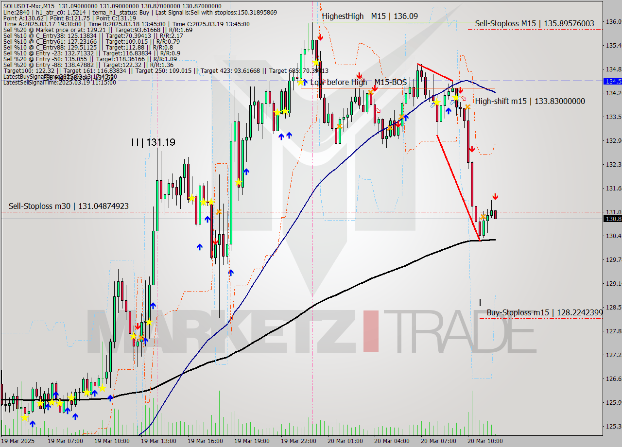 SOLUSDT-Mxc M15 Signal