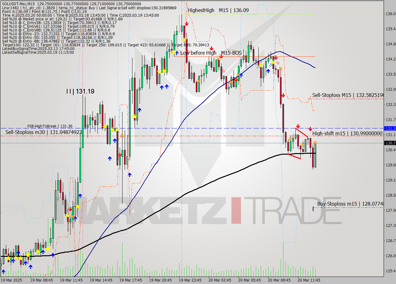 SOLUSDT-Mxc M15 Signal