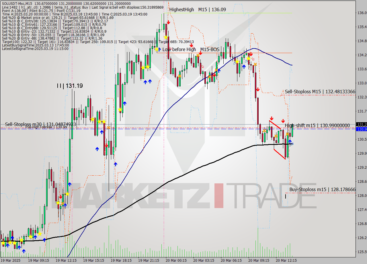 SOLUSDT-Mxc M15 Analysis SOLUSDT-Mxc M15 Signal