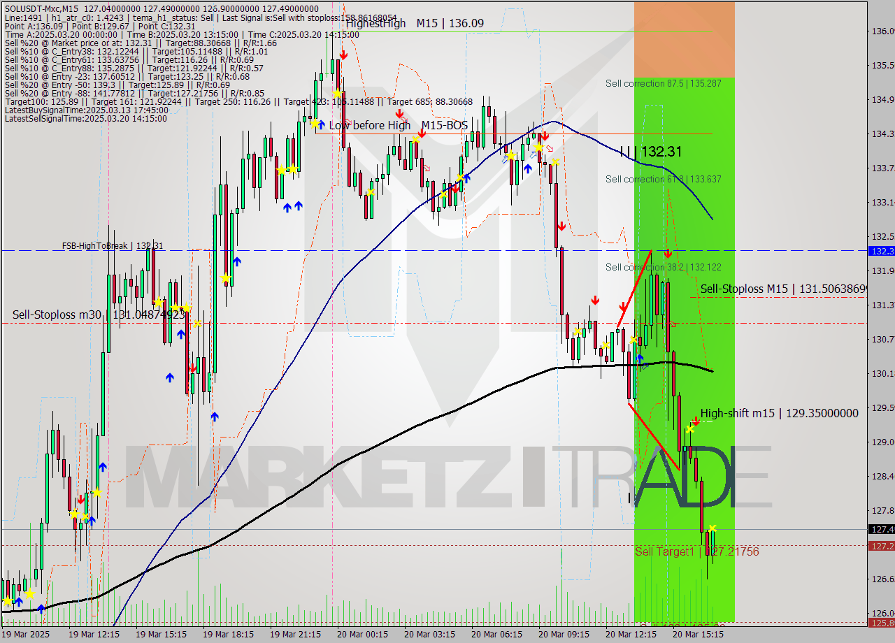 SOLUSDT-Mxc M15 Signal