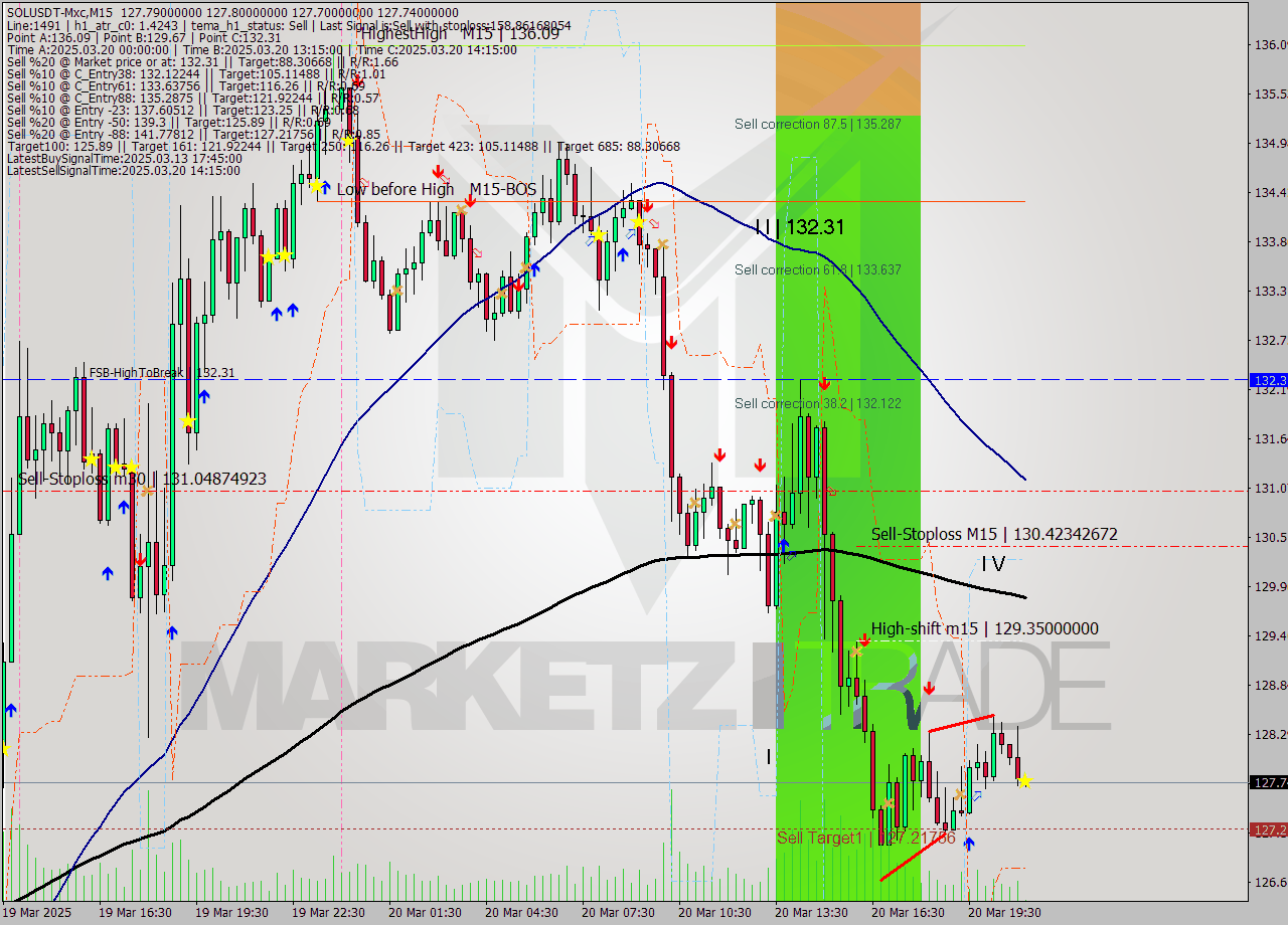 SOLUSDT-Mxc M15 Analysis SOLUSDT-Mxc M15 Signal