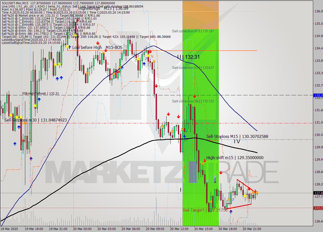 SOLUSDT-Mxc M15 Analysis SOLUSDT-Mxc M15 Signal