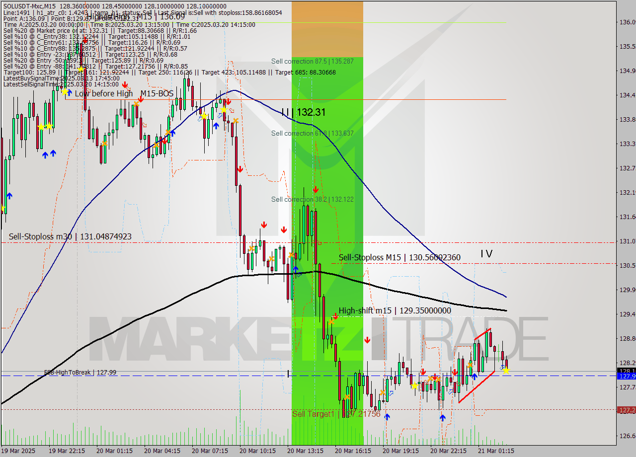 SOLUSDT-Mxc M15 Analysis SOLUSDT-Mxc M15 Signal