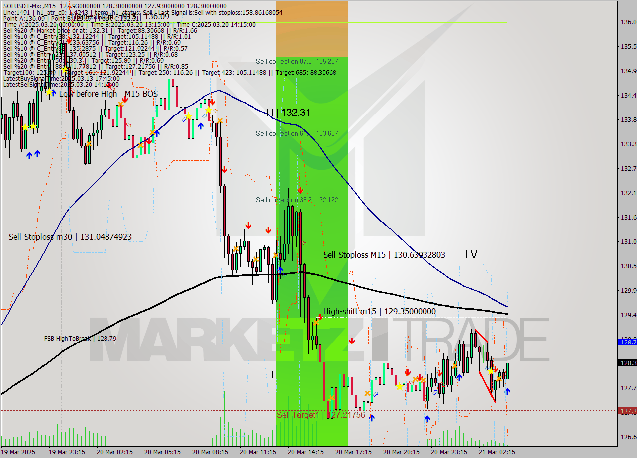 SOLUSDT-Mxc M15 Analysis SOLUSDT-Mxc M15 Signal