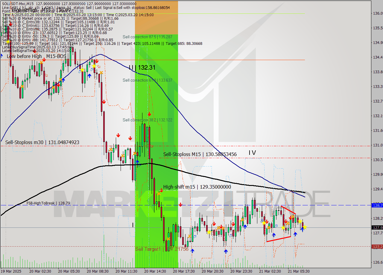 SOLUSDT-Mxc M15 Signal