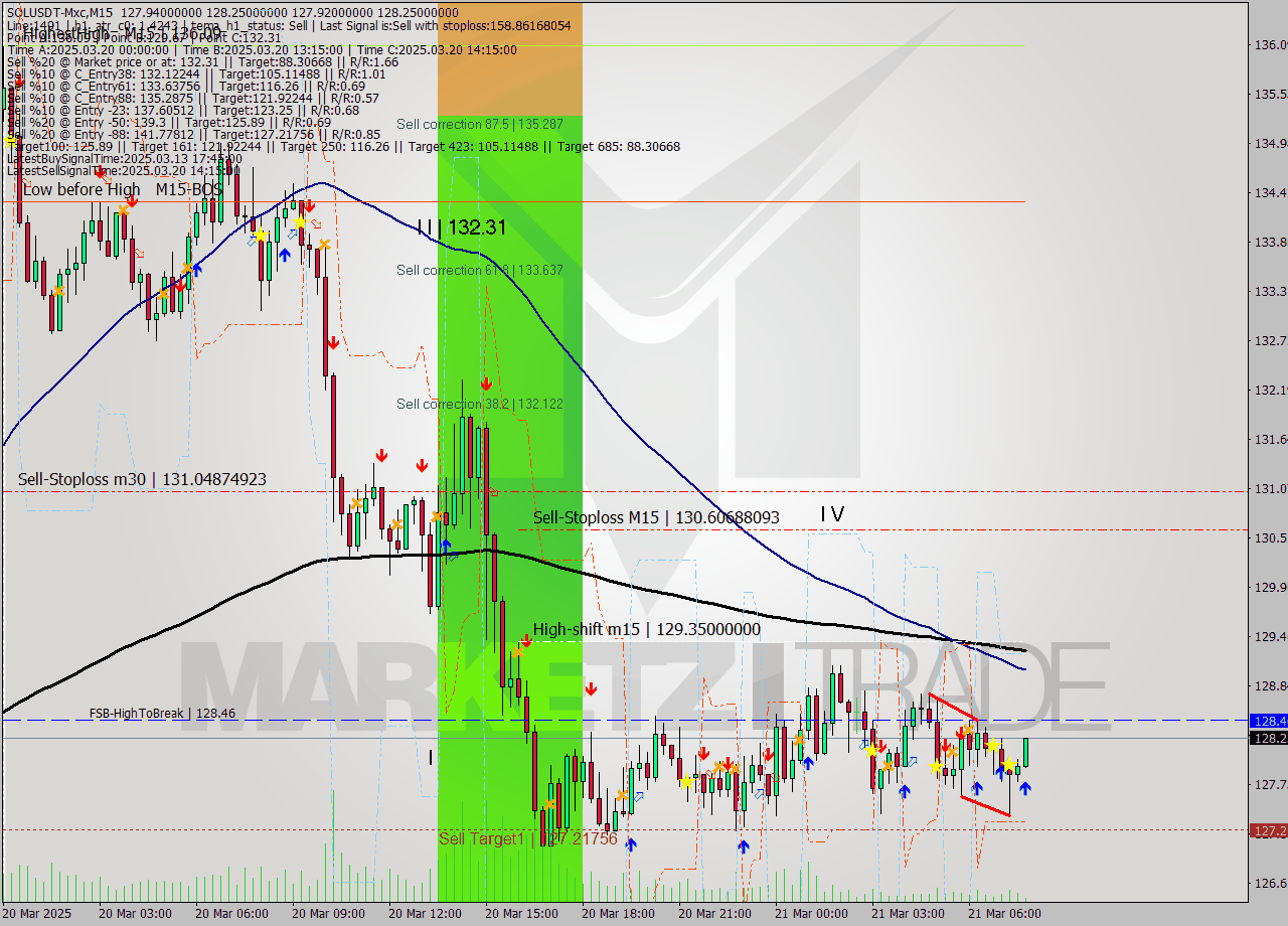 SOLUSDT-Mxc M15 Analysis SOLUSDT-Mxc M15 Signal